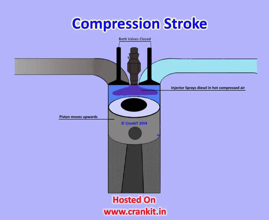 Diesel Compression Stroke