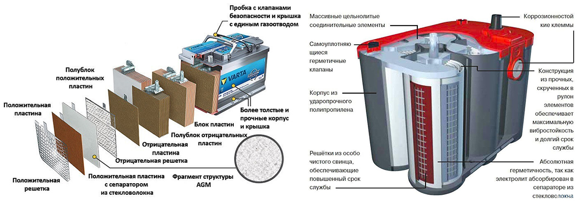 Схема устройства двух типов гелевого аккумулятора