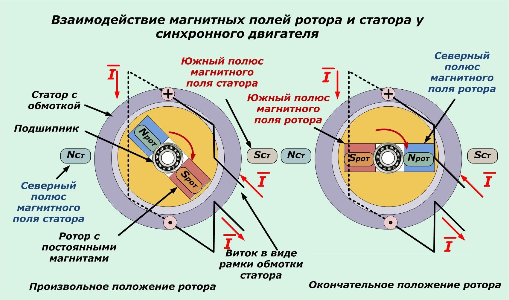 Принцип действия синхронного генератора на основе взаимодействия магнитных полей статора и ротора
