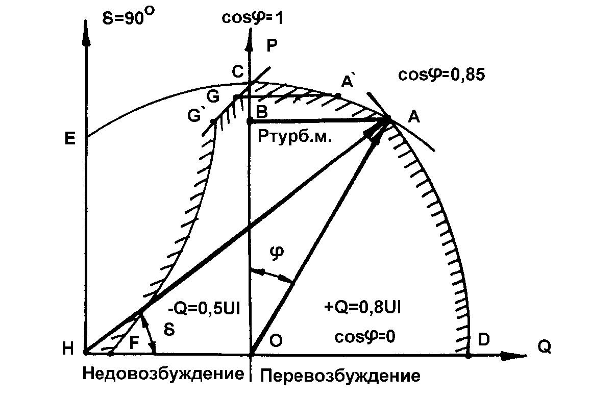 Диаграмма мощностей СГ