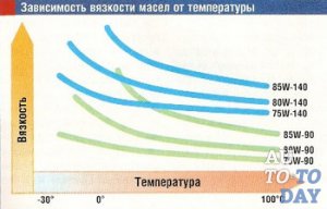 Зависимость вязкости масла от температуры