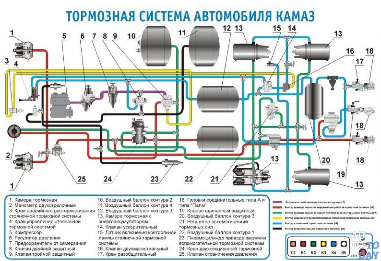 Тормозная система КамАЗа