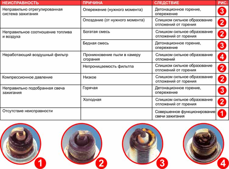 Причины поломки свечей