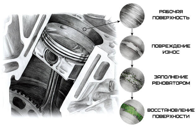 Действие восстанавливающих присадок в двигателе