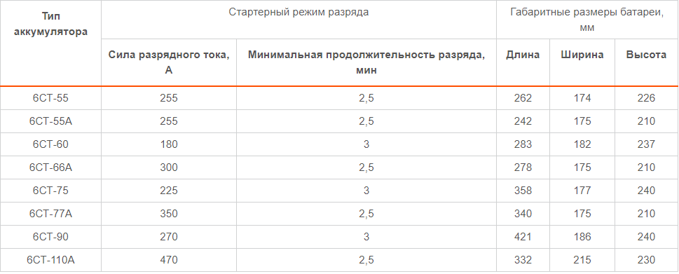 Характеристики типов АКБ