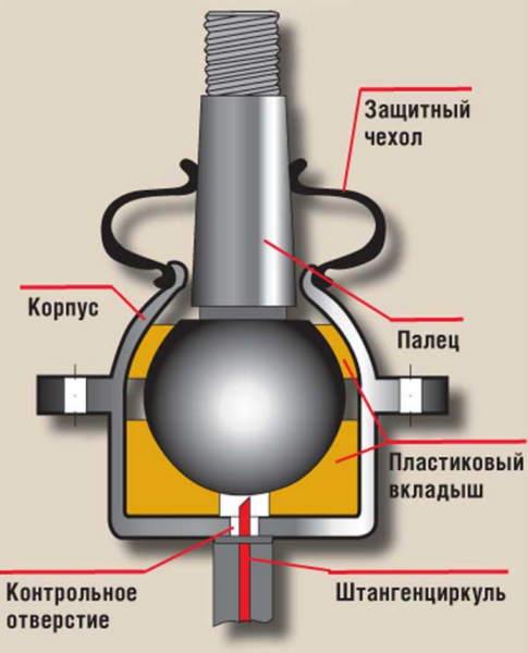 Шаровая опора