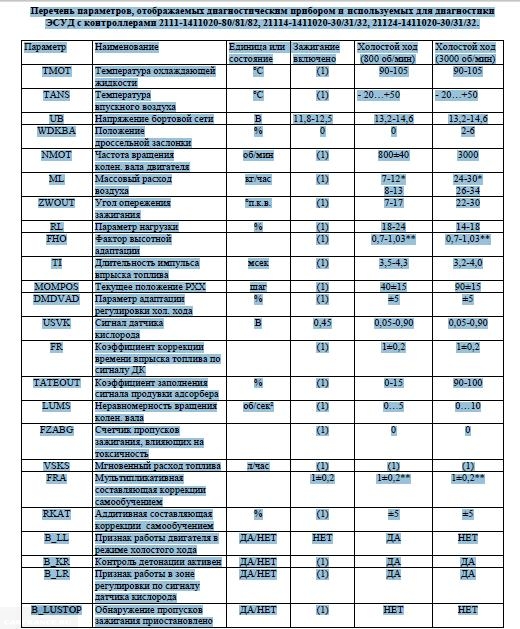 Ошибки ЭБУ ВАЗ-2112
