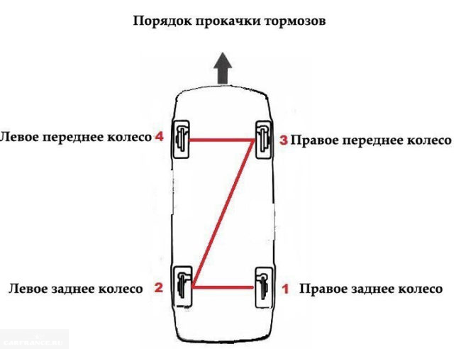 Схема прокачки тормозов автомобиля ВАЗ-2110