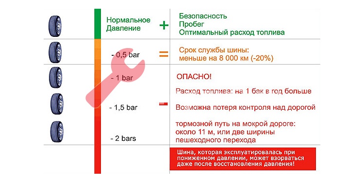 низкое давление в шинах автомобиля