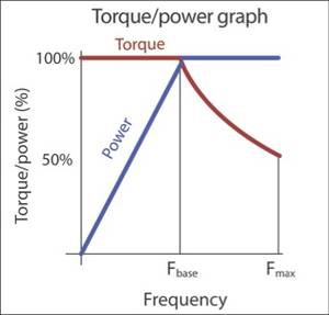 Графики зависимости мощности и крутящего момента электродвигателя от частоты