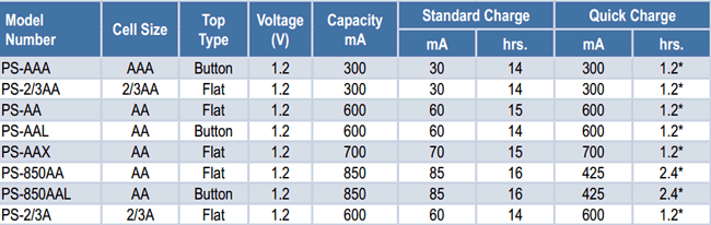 Specification sheet of Ni Cd batteries of AA and AAA size