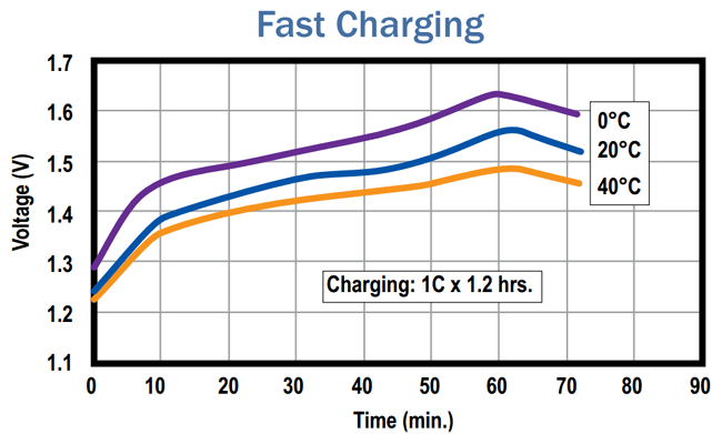 Voltage-Time waveform of fast charging