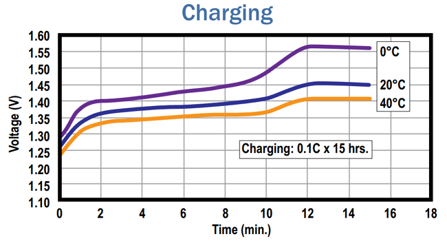 Voltage-Time waveform of simple charging