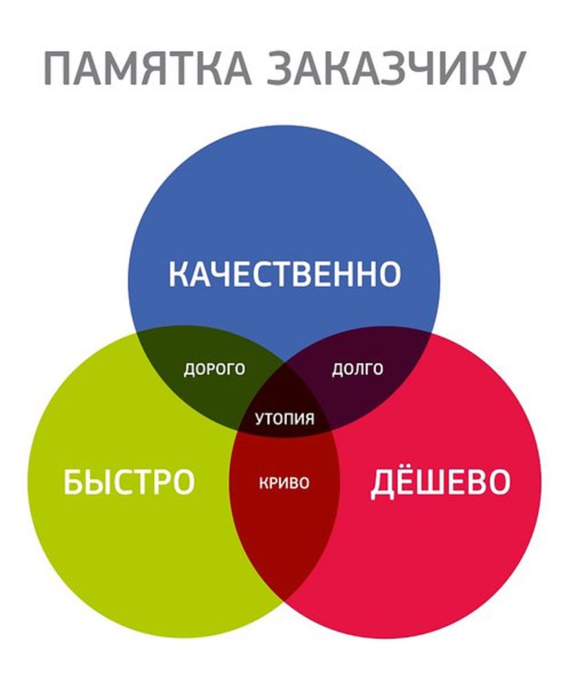 Быстро, качественно, недорого — выбирайте любые два пункта, фото № 1