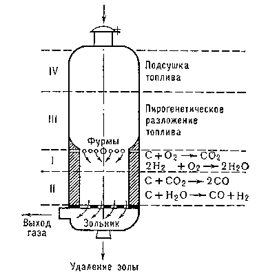 Рис. 3. Схема газогенератора с обращённым процессом газификации топлива.