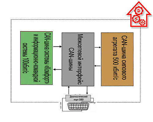 Блок-схема межсетевого CAN интерфейса