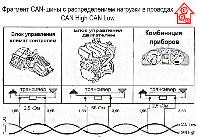 Фрагмент CAN-шины с распределением нагрузки в проводах: CAN High CAN Low
