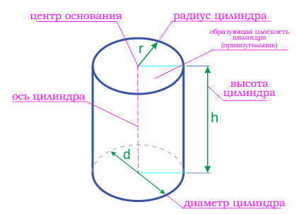 правильный цилиндр