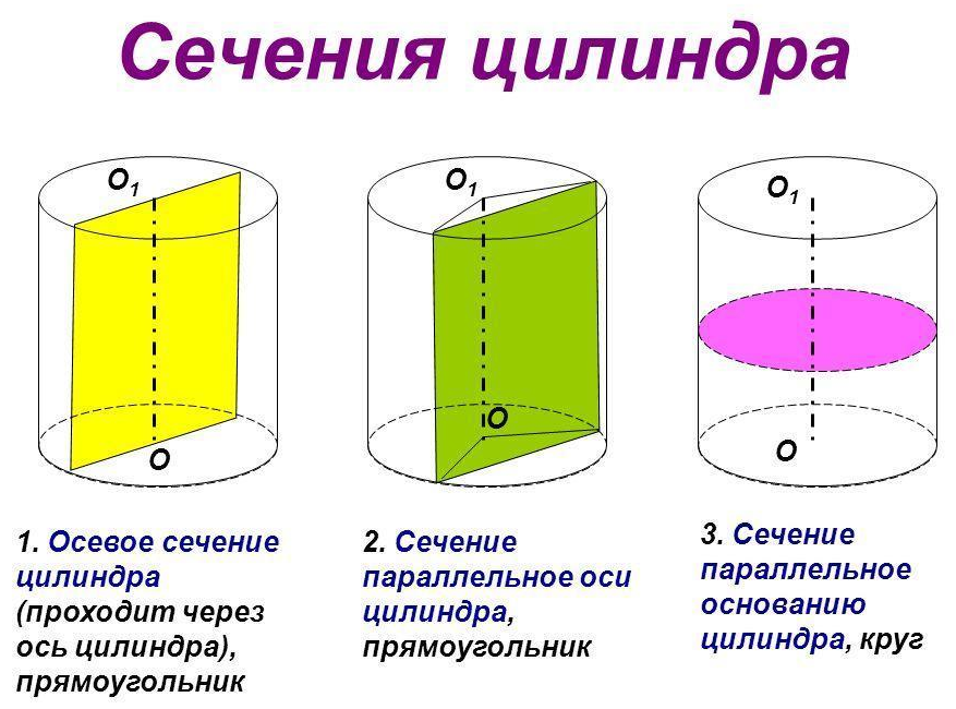 сечение цилиндра