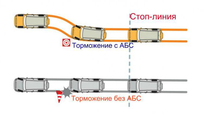 Тормоз АБС