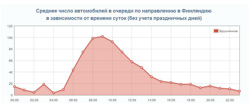 Загруженность таможенного поста Брусничное