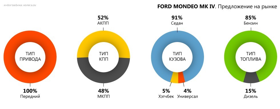 Под капотом Ford Mondeo Hatchback 