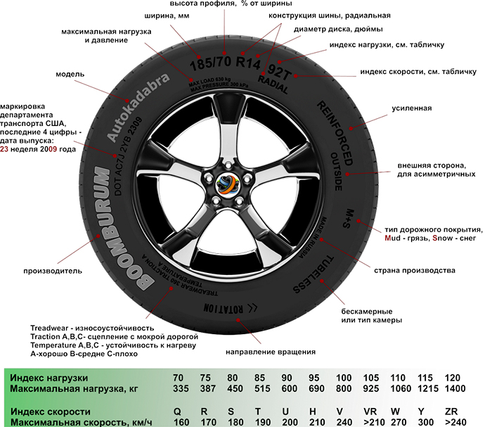 Как выбрать колеса для автомобиля - схема