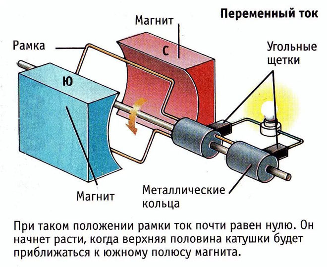 Как устроен генератор переменного тока - назначение и принцип действия