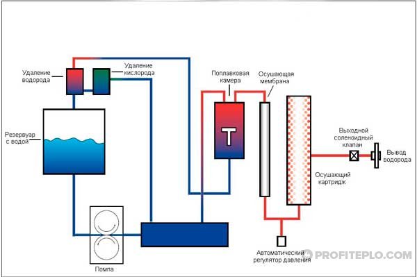 схема работы водородного генератора