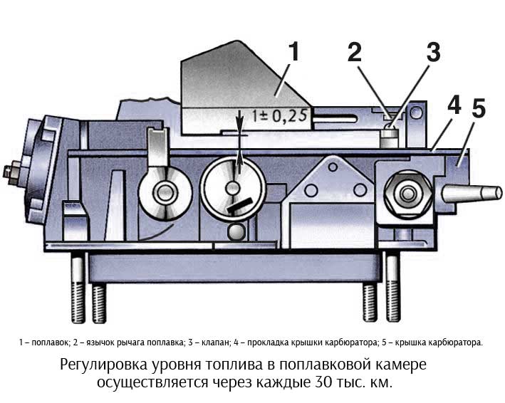 Настройка поплавковой камеры