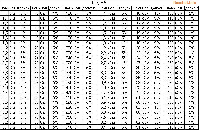 Номинальный ряд резисторов Е24