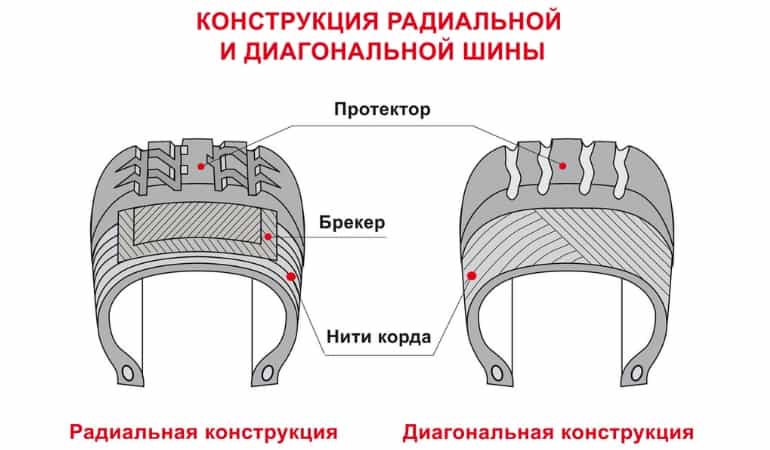 конструкция шины