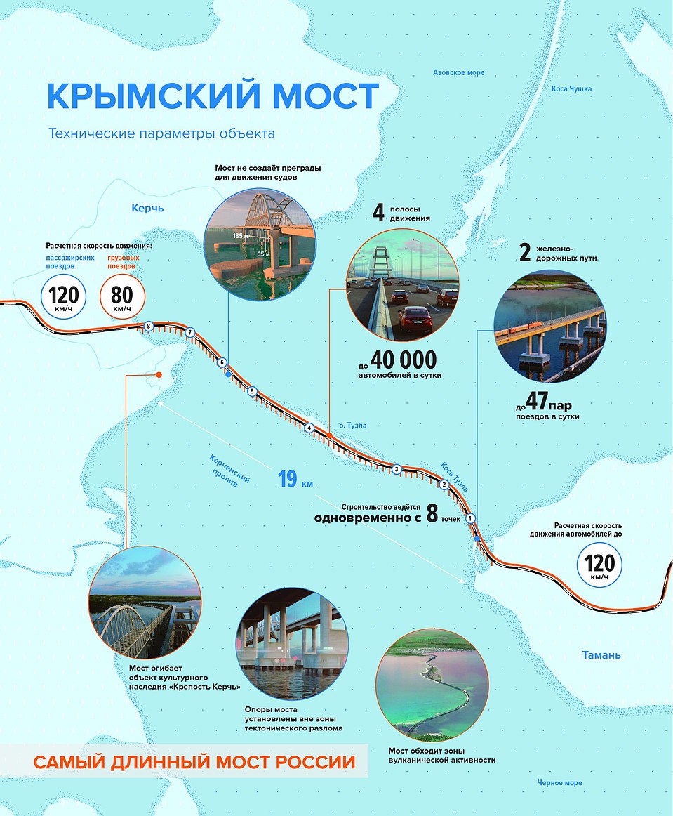 Инфографика "Крымский мост" 