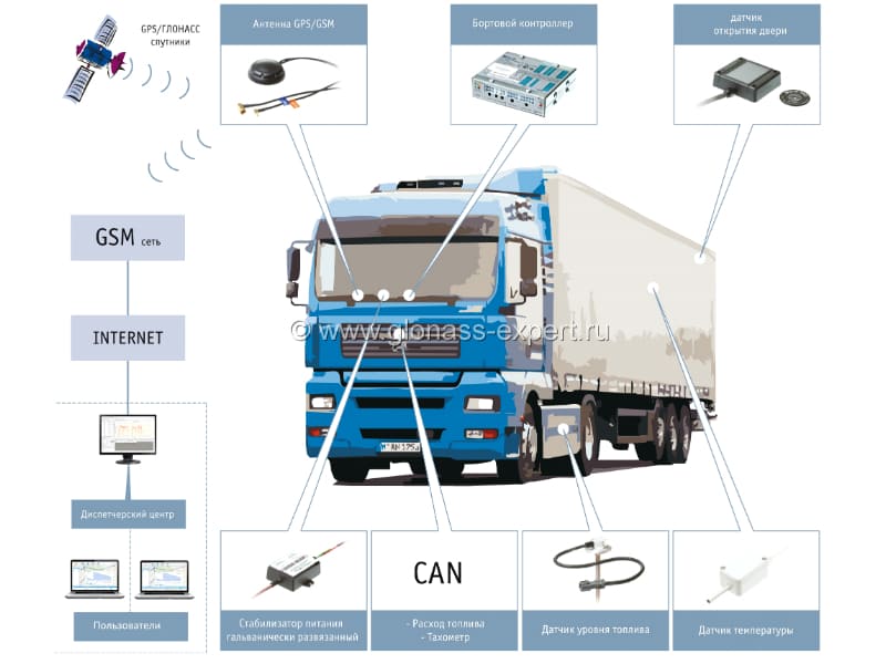 ГЛОНАСС отслеживание автомобиля