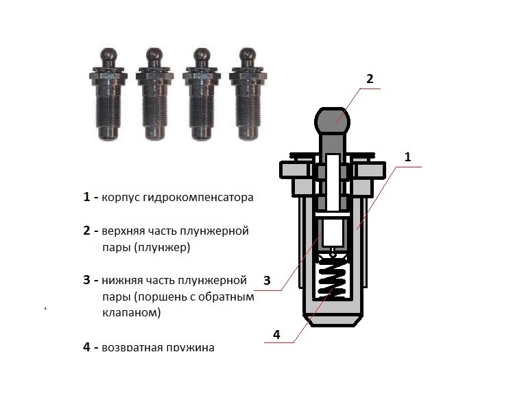 Как влияют гидрокомпенсаторы на работу двигателя