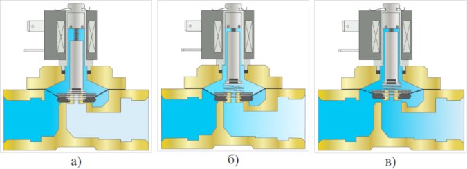 Конструкция и принцип действия электромагнитных клапанов с мембраной принудительного подъем