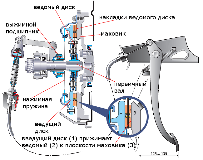 сцепление ВАЗ 2108, 2109, 21099 включено