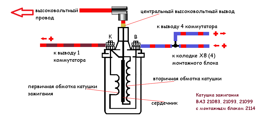провода катушки зажигания ВАЗ 21083, 21093, 21099