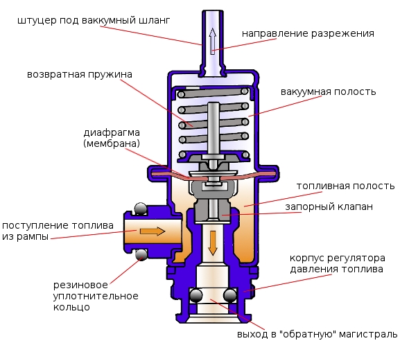 Как работает регулятор давления топлива