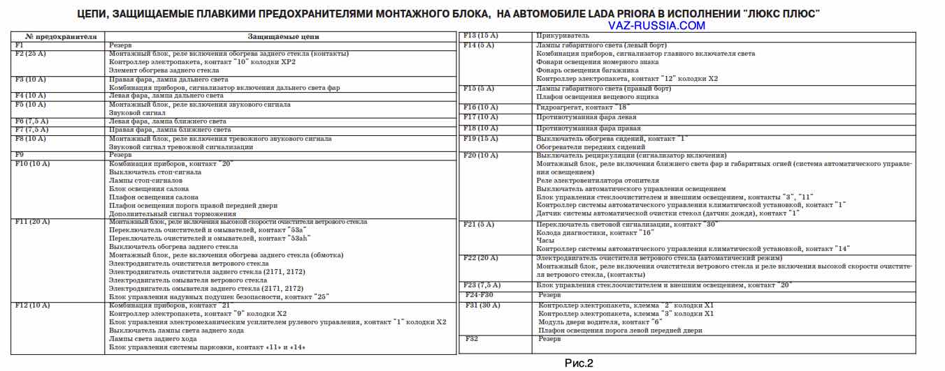 Предохранители Лада Приоры