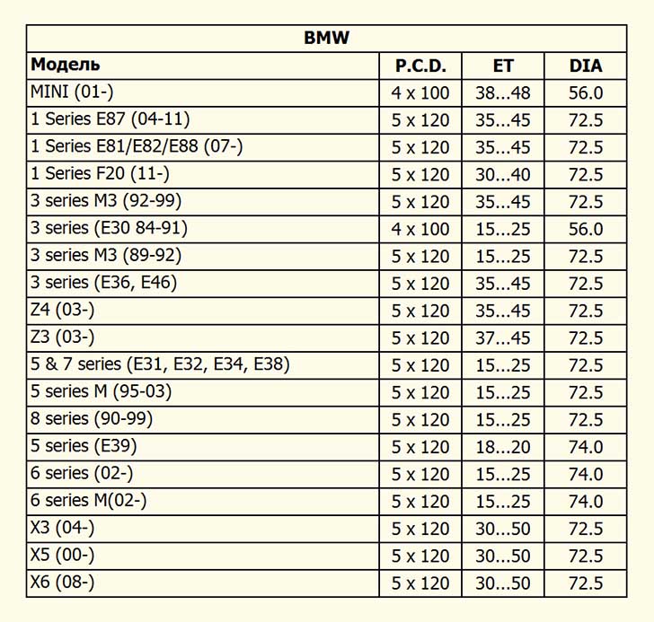 разболтовка колесных дисков таблица совместимости БМВ
