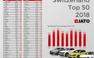 Volkswagen T-Roc занял 9-е место в ТОП-50 продаж Швейцарии