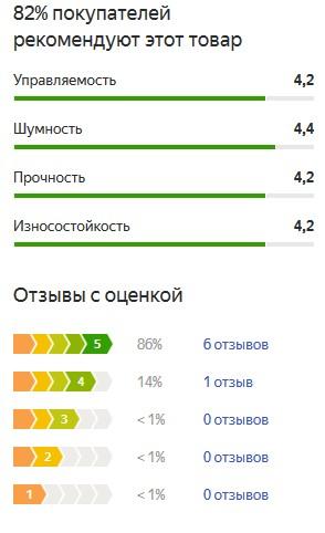 График оценок пользователей по летней резине Нитто НТ 421Q