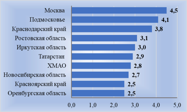 Рис. 6. Региональная структура грузового автопарка РФ, в %